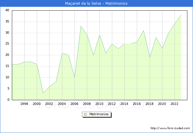 Numero de Matrimonios en el municipio de Maanet de la Selva desde 1996 hasta el 2023 