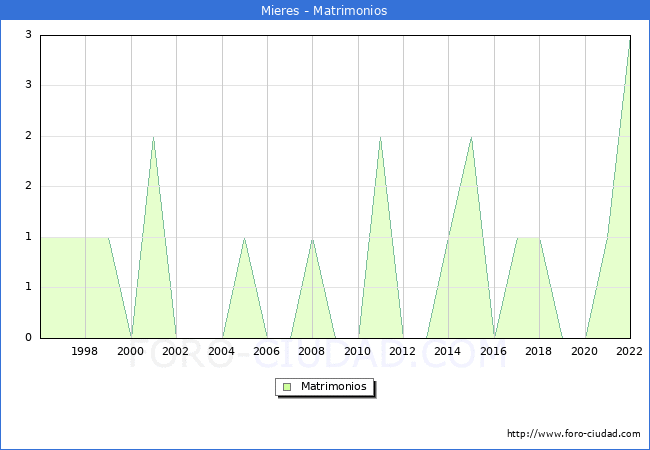 Numero de Matrimonios en el municipio de Mieres desde 1996 hasta el 2022 