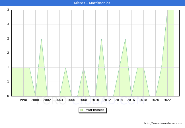 Numero de Matrimonios en el municipio de Mieres desde 1996 hasta el 2023 