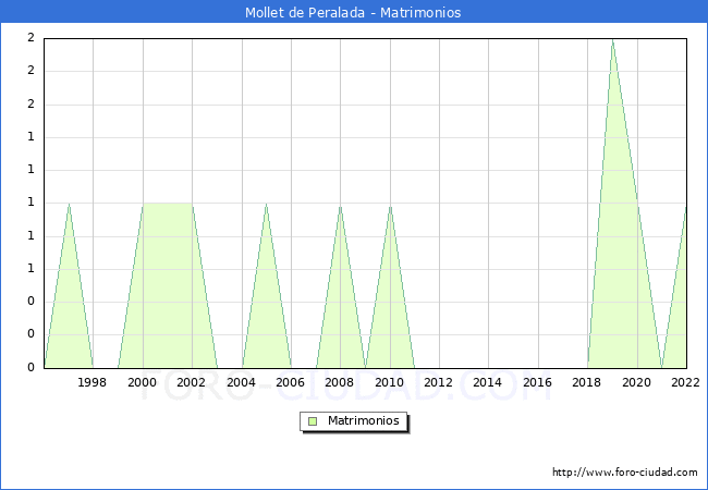 Numero de Matrimonios en el municipio de Mollet de Peralada desde 1996 hasta el 2022 