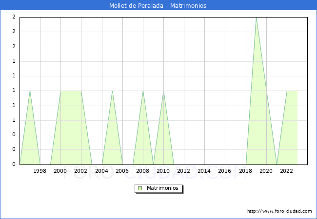 Numero de Matrimonios en el municipio de Mollet de Peralada desde 1996 hasta el 2023 