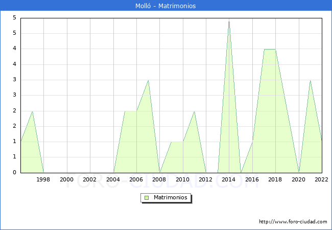 Numero de Matrimonios en el municipio de Moll desde 1996 hasta el 2022 