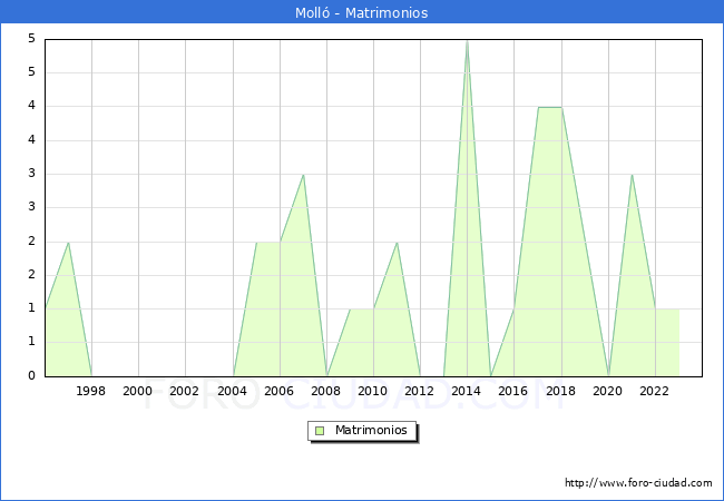 Numero de Matrimonios en el municipio de Moll desde 1996 hasta el 2023 