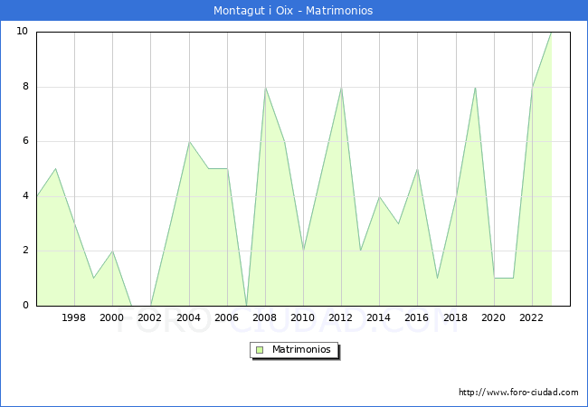 Numero de Matrimonios en el municipio de Montagut i Oix desde 1996 hasta el 2023 