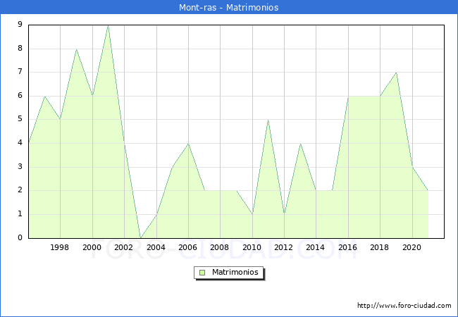 Numero de Matrimonios en el municipio de Mont-ras desde 1996 hasta el 2021 