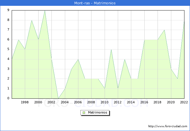 Numero de Matrimonios en el municipio de Mont-ras desde 1996 hasta el 2022 