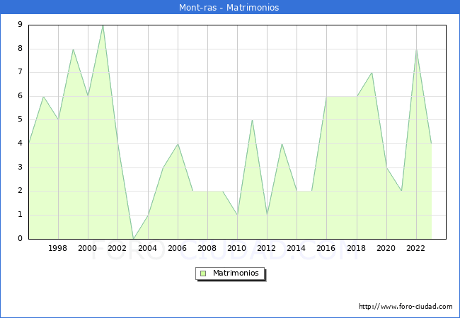 Numero de Matrimonios en el municipio de Mont-ras desde 1996 hasta el 2023 