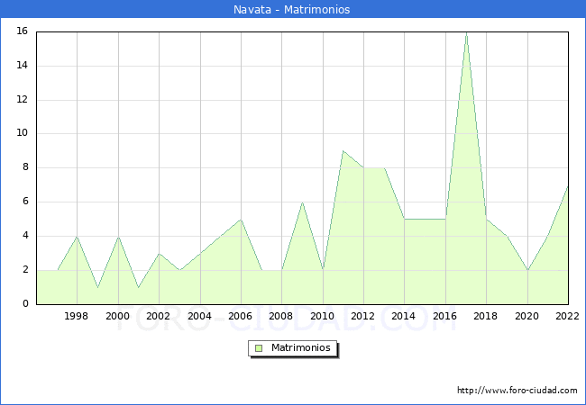 Numero de Matrimonios en el municipio de Navata desde 1996 hasta el 2022 