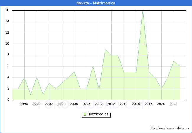 Numero de Matrimonios en el municipio de Navata desde 1996 hasta el 2023 