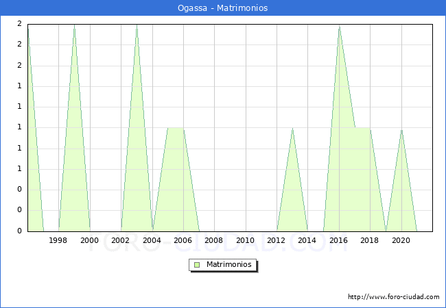 Numero de Matrimonios en el municipio de Ogassa desde 1996 hasta el 2021 