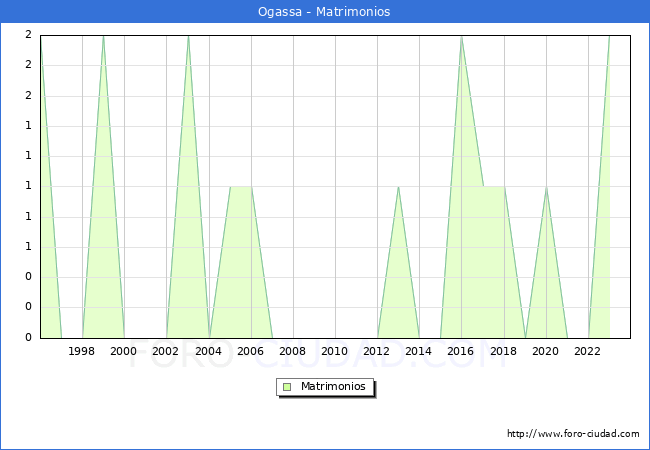 Numero de Matrimonios en el municipio de Ogassa desde 1996 hasta el 2023 