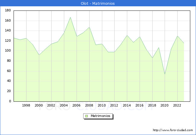 Numero de Matrimonios en el municipio de Olot desde 1996 hasta el 2023 