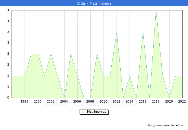 Numero de Matrimonios en el municipio de Ordis desde 1996 hasta el 2022 