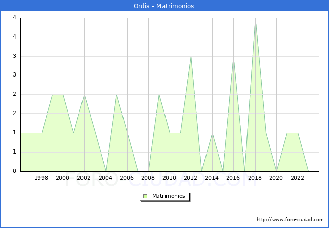 Numero de Matrimonios en el municipio de Ordis desde 1996 hasta el 2023 