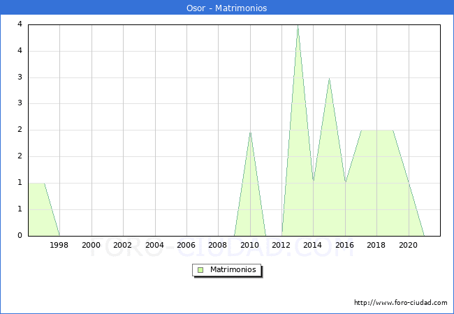 Numero de Matrimonios en el municipio de Osor desde 1996 hasta el 2021 