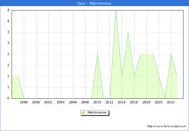 Numero de Matrimonios en el municipio de Osor desde 1996 hasta el 2023 