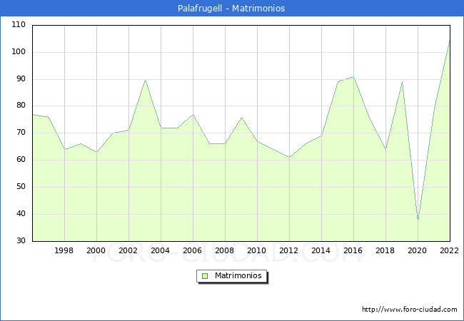 Numero de Matrimonios en el municipio de Palafrugell desde 1996 hasta el 2022 