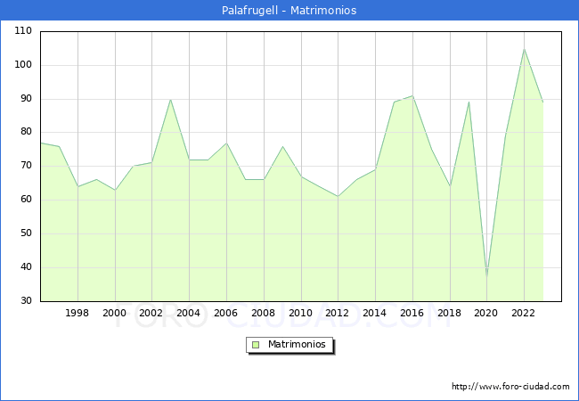 Numero de Matrimonios en el municipio de Palafrugell desde 1996 hasta el 2023 