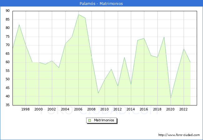 Numero de Matrimonios en el municipio de Palams desde 1996 hasta el 2023 