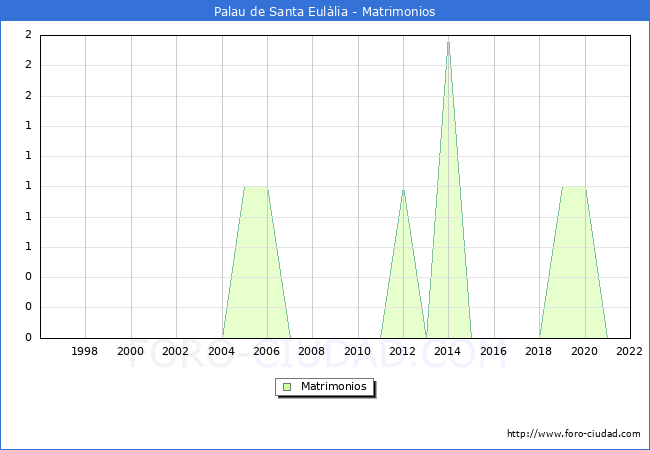 Numero de Matrimonios en el municipio de Palau de Santa Eullia desde 1996 hasta el 2022 