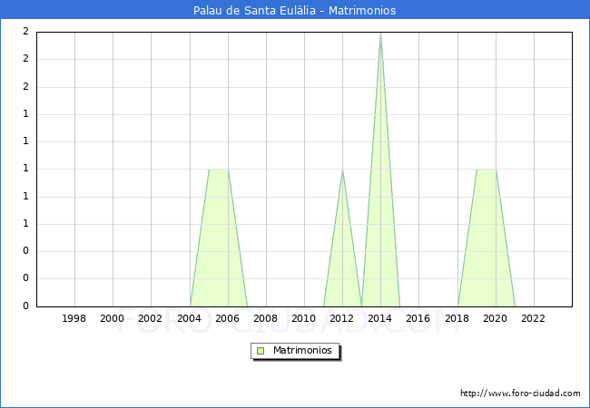 Numero de Matrimonios en el municipio de Palau de Santa Eullia desde 1996 hasta el 2023 
