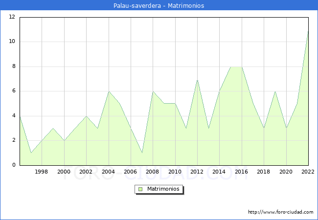 Numero de Matrimonios en el municipio de Palau-saverdera desde 1996 hasta el 2022 