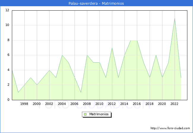 Numero de Matrimonios en el municipio de Palau-saverdera desde 1996 hasta el 2023 