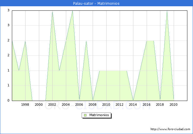 Numero de Matrimonios en el municipio de Palau-sator desde 1996 hasta el 2021 