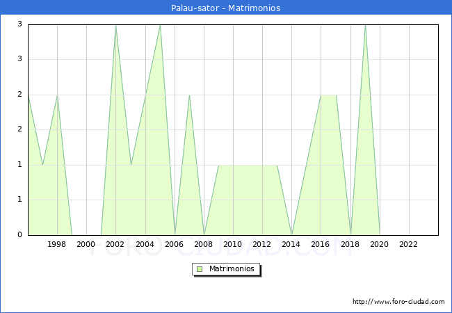 Numero de Matrimonios en el municipio de Palau-sator desde 1996 hasta el 2023 
