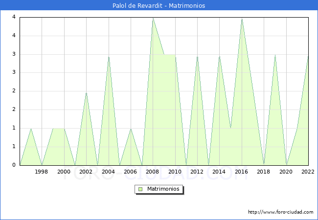 Numero de Matrimonios en el municipio de Palol de Revardit desde 1996 hasta el 2022 
