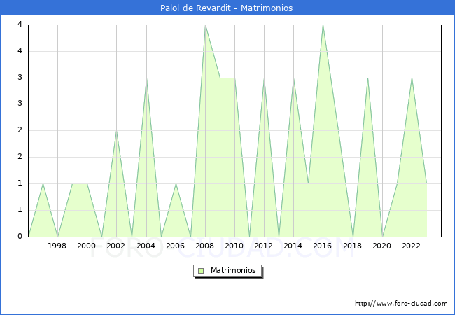 Numero de Matrimonios en el municipio de Palol de Revardit desde 1996 hasta el 2023 