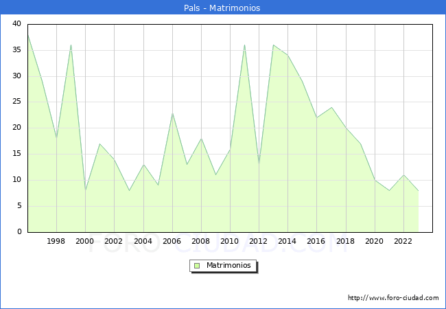 Numero de Matrimonios en el municipio de Pals desde 1996 hasta el 2023 