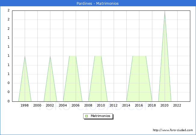 Numero de Matrimonios en el municipio de Pardines desde 1996 hasta el 2023 