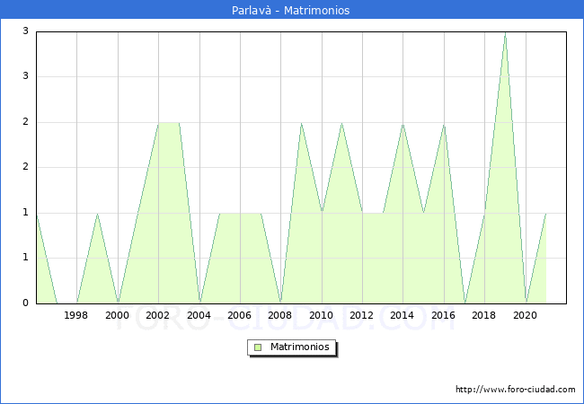 Numero de Matrimonios en el municipio de Parlav desde 1996 hasta el 2021 