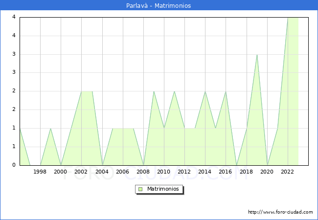 Numero de Matrimonios en el municipio de Parlav desde 1996 hasta el 2023 