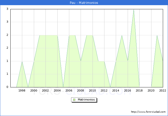 Numero de Matrimonios en el municipio de Pau desde 1996 hasta el 2022 