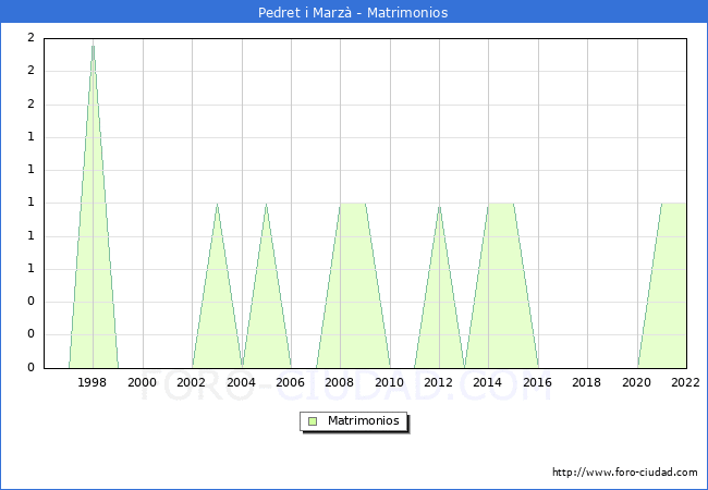 Numero de Matrimonios en el municipio de Pedret i Marz desde 1996 hasta el 2022 