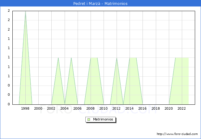 Numero de Matrimonios en el municipio de Pedret i Marz desde 1996 hasta el 2023 