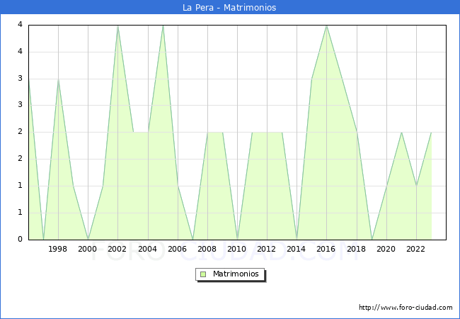 Numero de Matrimonios en el municipio de La Pera desde 1996 hasta el 2023 