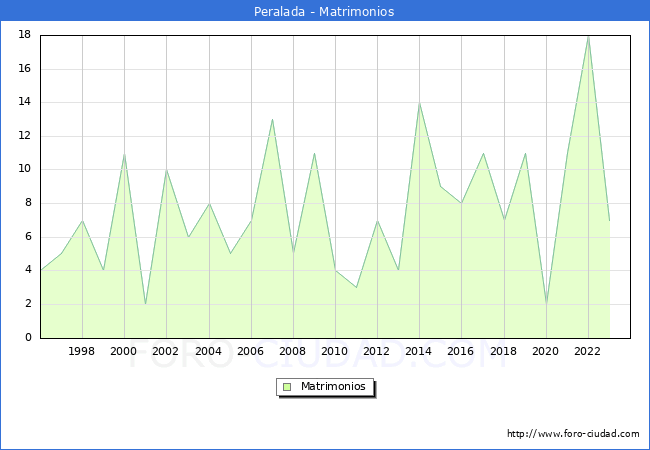 Numero de Matrimonios en el municipio de Peralada desde 1996 hasta el 2023 