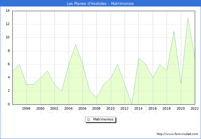 Numero de Matrimonios en el municipio de Les Planes d'Hostoles desde 1996 hasta el 2022 