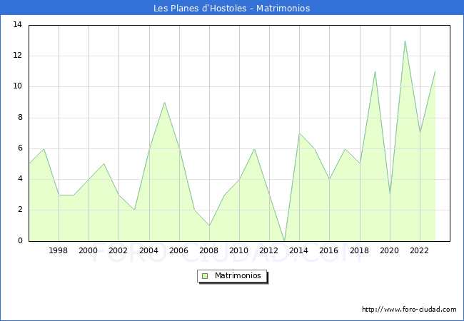 Numero de Matrimonios en el municipio de Les Planes d'Hostoles desde 1996 hasta el 2023 