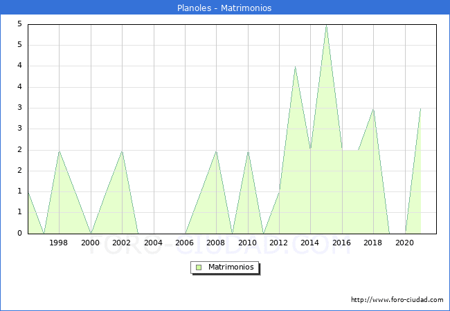 Numero de Matrimonios en el municipio de Planoles desde 1996 hasta el 2021 