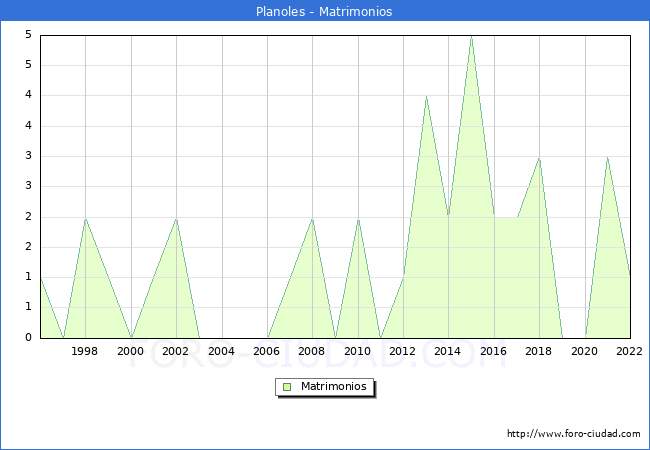 Numero de Matrimonios en el municipio de Planoles desde 1996 hasta el 2022 