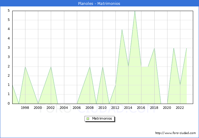 Numero de Matrimonios en el municipio de Planoles desde 1996 hasta el 2023 