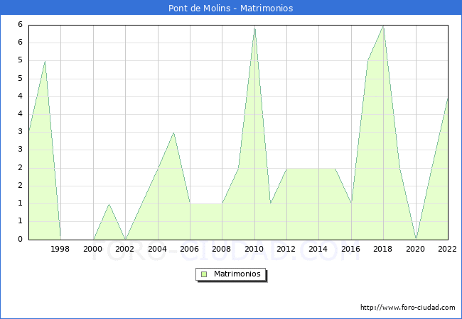 Numero de Matrimonios en el municipio de Pont de Molins desde 1996 hasta el 2022 