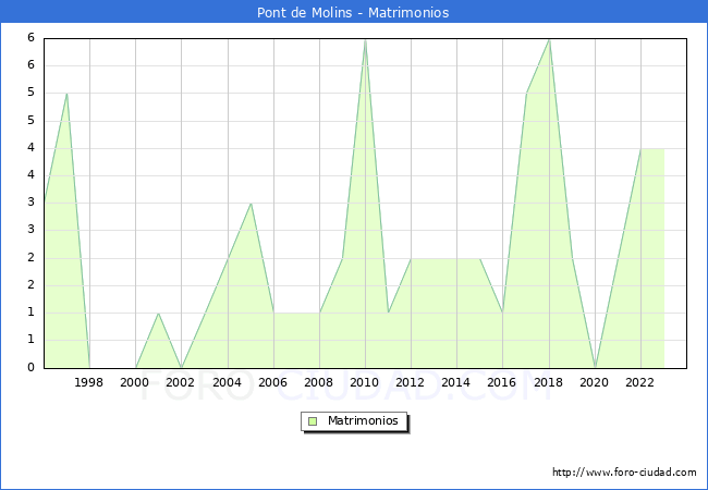 Numero de Matrimonios en el municipio de Pont de Molins desde 1996 hasta el 2023 