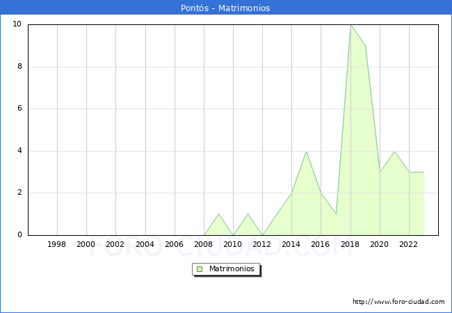 Numero de Matrimonios en el municipio de Pont�s desde 1996 hasta el 2023 