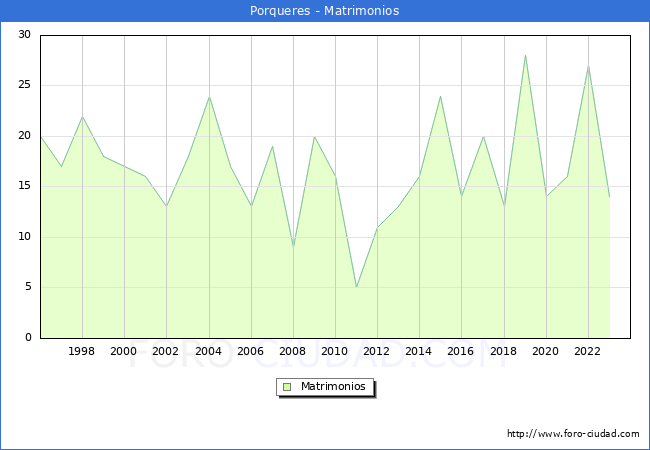 Numero de Matrimonios en el municipio de Porqueres desde 1996 hasta el 2023 