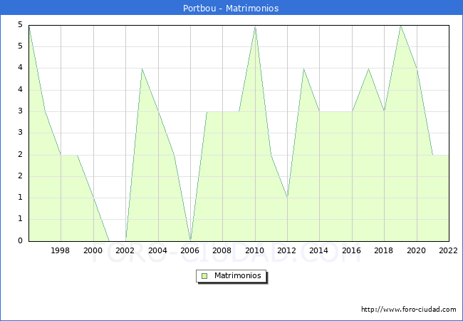 Numero de Matrimonios en el municipio de Portbou desde 1996 hasta el 2022 